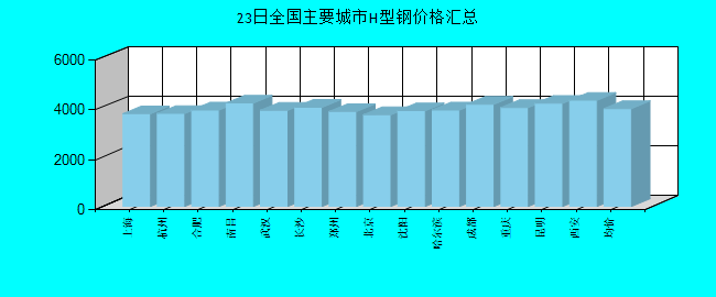 全国主要城市H型钢价格汇总