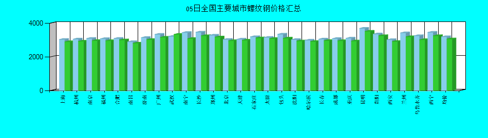 全國主要城市螺紋鋼價格匯總