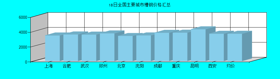 全国主要城市槽钢价格汇总