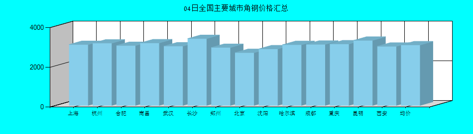 全国主要城市角钢价格汇总