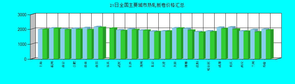 全国主要城市热轧板卷价格汇总