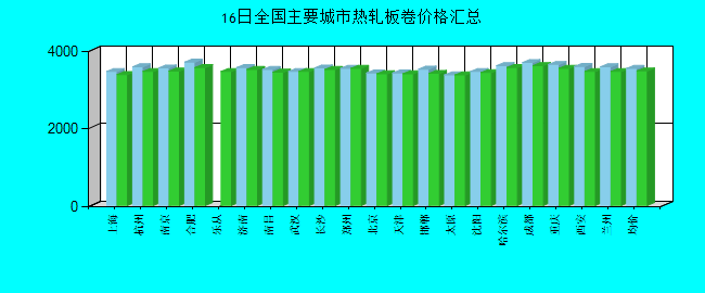全国主要城市热轧板卷价格汇总