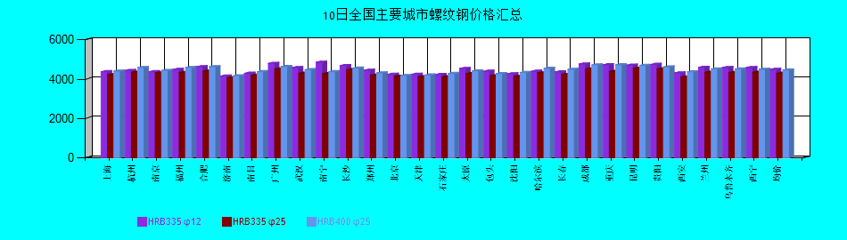 全國主要城市螺紋鋼價(jià)格匯總