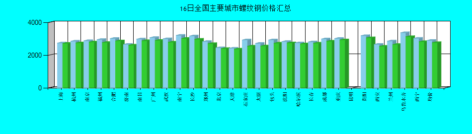 全国主要城市螺纹钢价格汇总