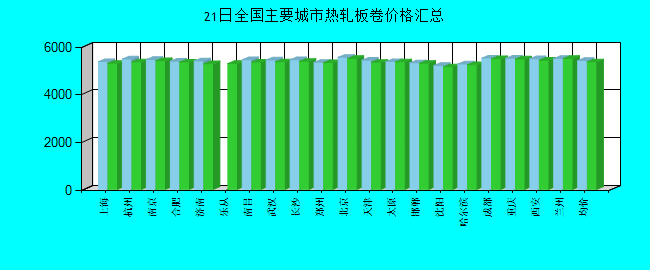 全国主要城市热轧板卷价格汇总