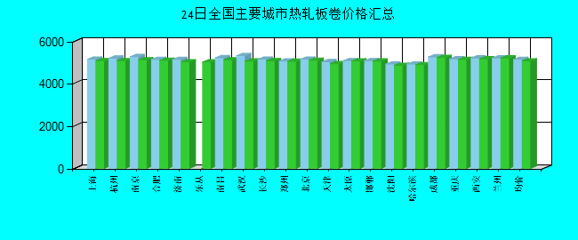全国主要城市热轧板卷价格汇总