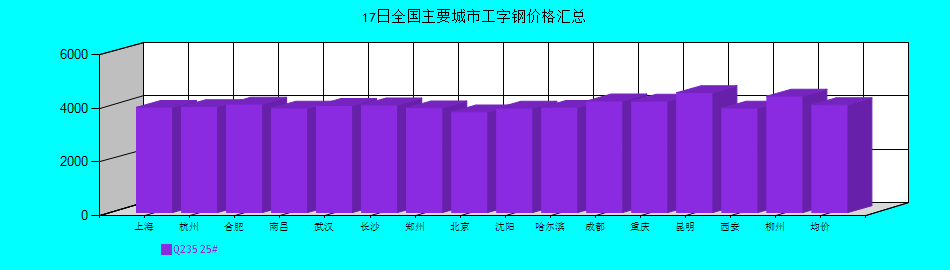 全國(guó)主要城市工字鋼價(jià)格匯總
