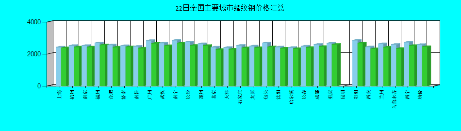 全国主要城市螺纹钢价格汇总