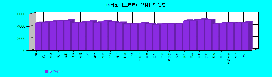 全國主要城市線材價格匯總