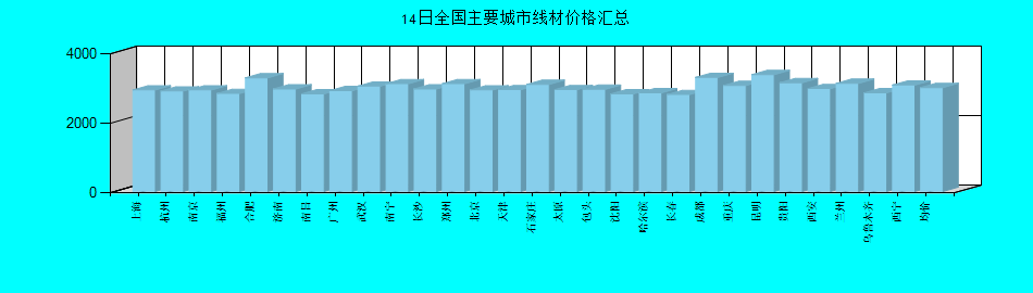 全国主要城市线材价格汇总