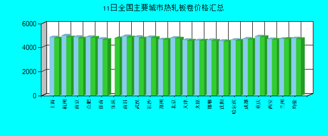 全国主要城市热轧板卷价格汇总