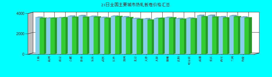 全国主要城市热轧板卷价格汇总