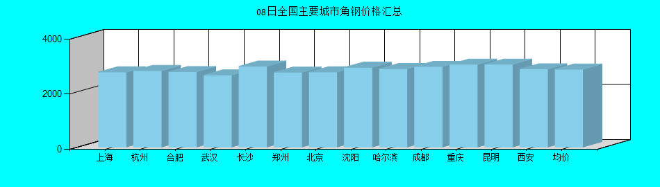 全国主要城市角钢价格汇总