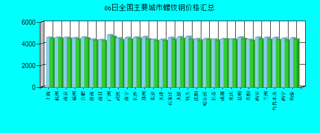 全国主要城市螺纹钢价格汇总