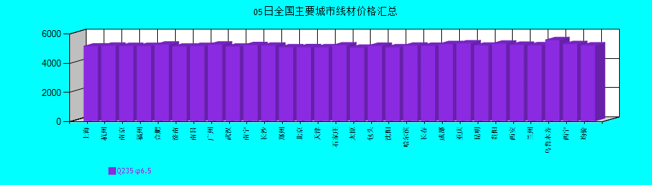 全國主要城市線材價格匯總