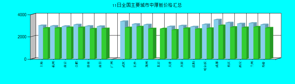 全国主要城市中厚板价格汇总