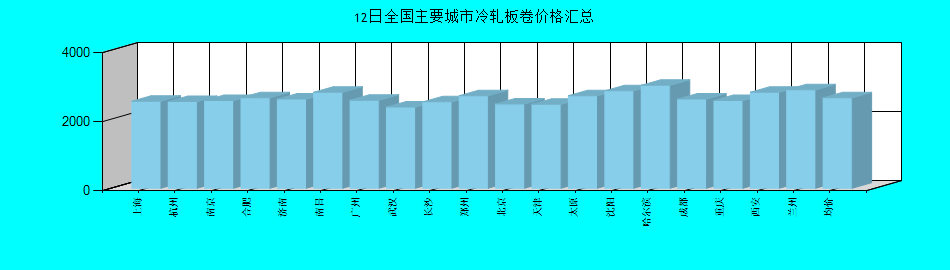 全国主要城市冷轧板卷价格汇总