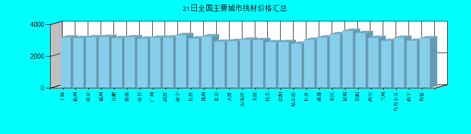 全国主要城市线材价格汇总