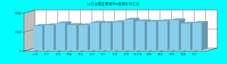 全國主要城市H型鋼價格匯總