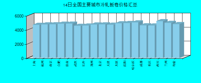 全国主要城市冷轧板卷价格汇总