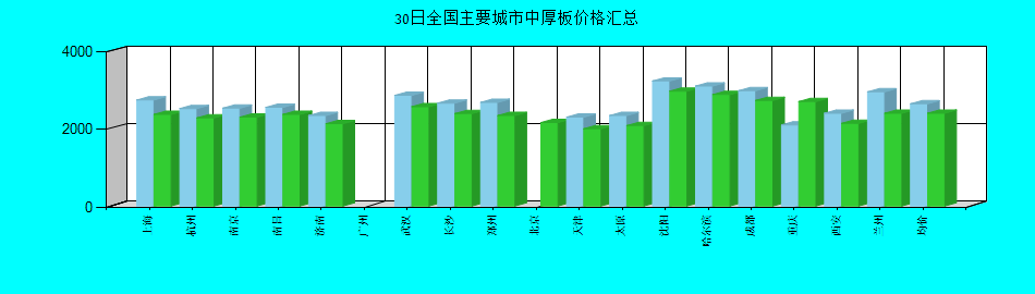 全國主要城市中厚板價格匯總