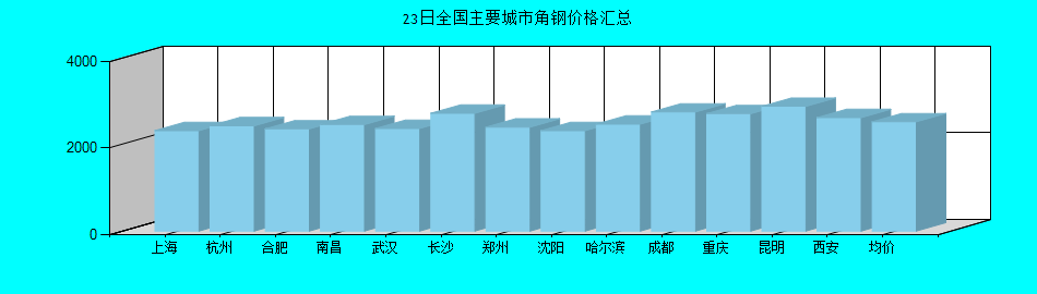 全国主要城市角钢价格汇总