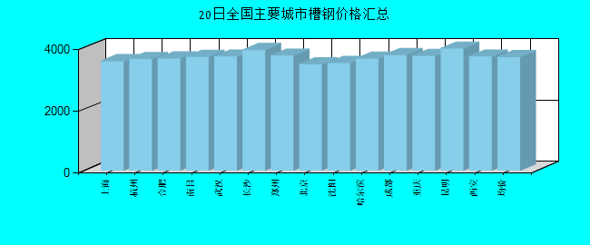 全国主要城市槽钢价格汇总