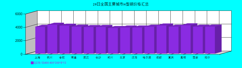 全國主要城市H型鋼價格匯總