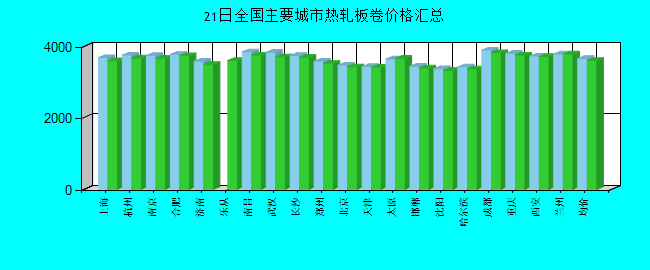 全國主要城市熱軋板卷價格匯總