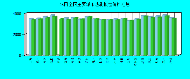 全国主要城市热轧板卷价格汇总