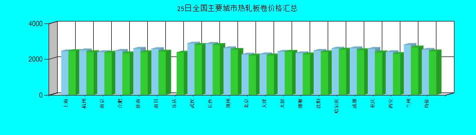 全国主要城市热轧板卷价格汇总
