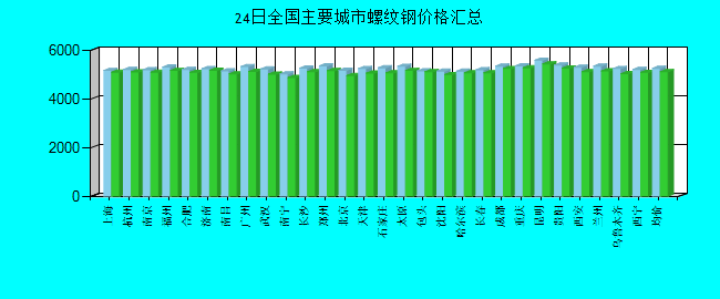 全国主要城市螺纹钢价格汇总