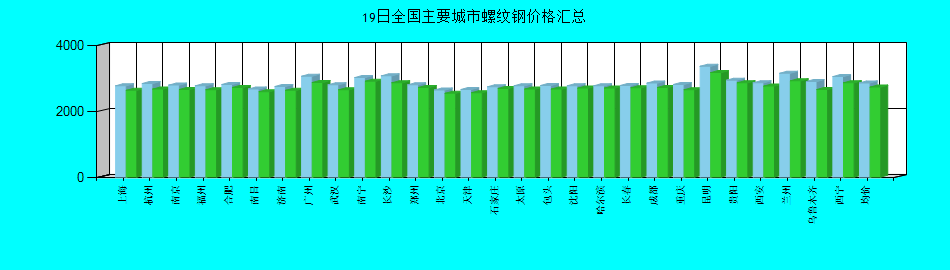 全国主要城市螺纹钢价格汇总