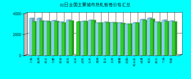 全国主要城市热轧板卷价格汇总