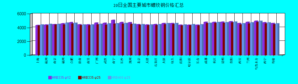 全國主要城市螺紋鋼價(jià)格匯總