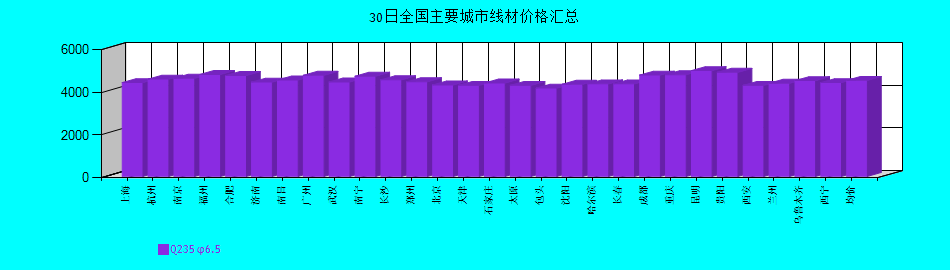 全國主要城市線材價格匯總