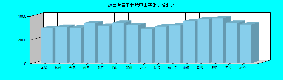 全国主要城市工字钢价格汇总