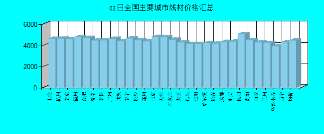 全国主要城市线材价格汇总