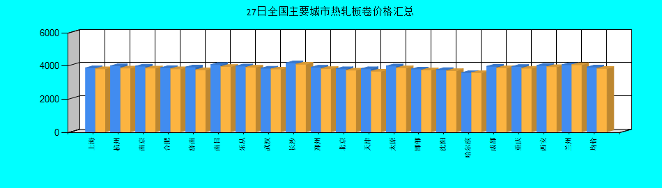 全國主要城市熱軋板卷價格匯總
