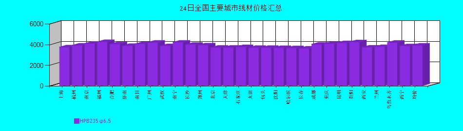 全國主要城市線材價格匯總