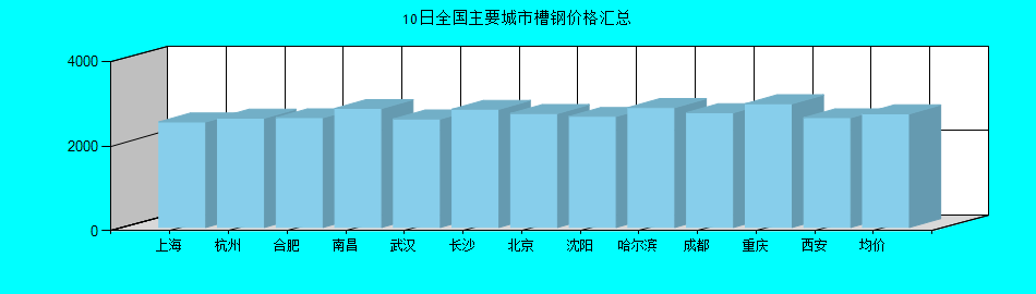 全国主要城市槽钢价格汇总