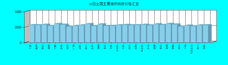 全国主要城市线材价格汇总