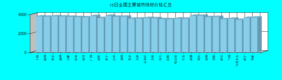 全國主要城市線材價(jià)格匯總