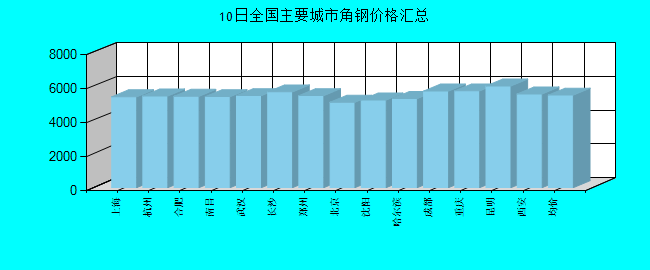 全国主要城市角钢价格汇总