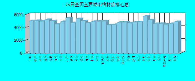全国主要城市线材价格汇总