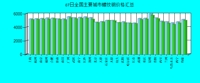 全国主要城市螺纹钢价格汇总