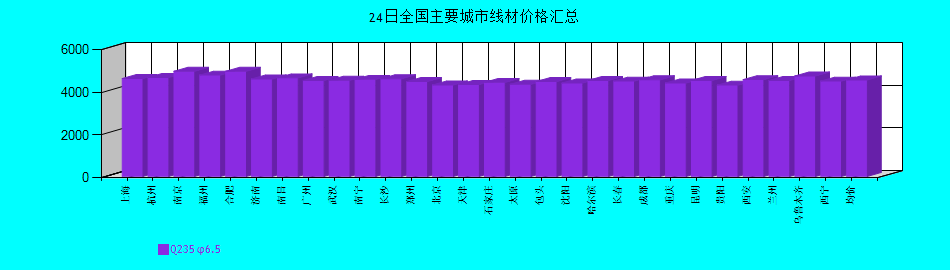 全國主要城市線材價格匯總