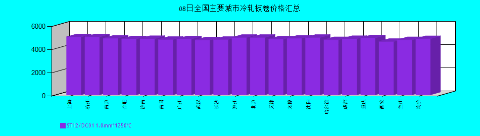 全國主要城市冷軋板卷價格匯總