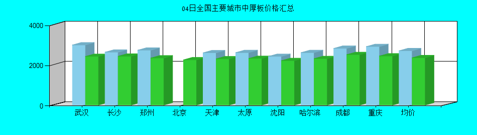 全国主要城市中厚板价格汇总