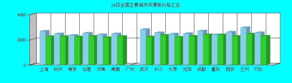全国主要城市中厚板价格汇总